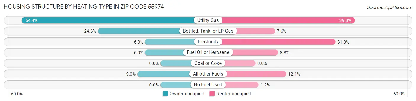 Housing Structure by Heating Type in Zip Code 55974