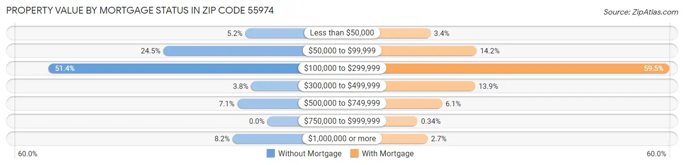 Property Value by Mortgage Status in Zip Code 55974