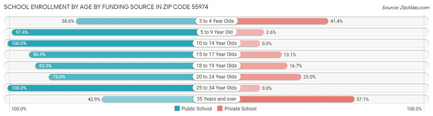 School Enrollment by Age by Funding Source in Zip Code 55974