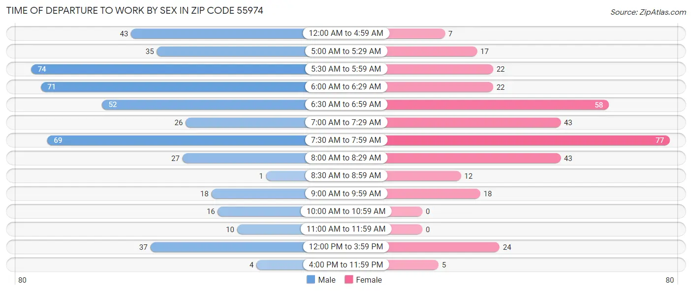 Time of Departure to Work by Sex in Zip Code 55974