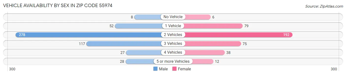 Vehicle Availability by Sex in Zip Code 55974