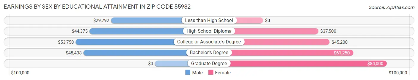 Earnings by Sex by Educational Attainment in Zip Code 55982