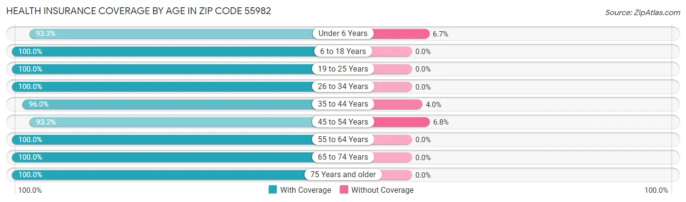 Health Insurance Coverage by Age in Zip Code 55982