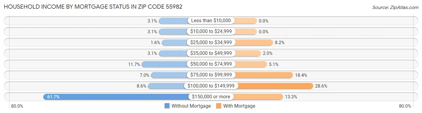 Household Income by Mortgage Status in Zip Code 55982