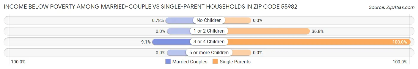 Income Below Poverty Among Married-Couple vs Single-Parent Households in Zip Code 55982