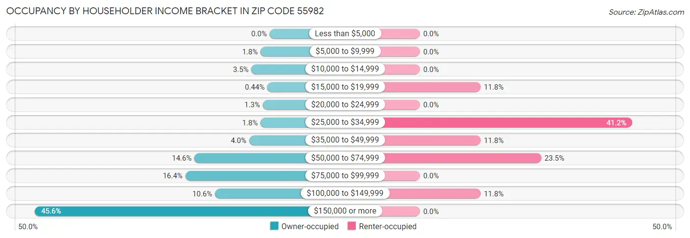 Occupancy by Householder Income Bracket in Zip Code 55982