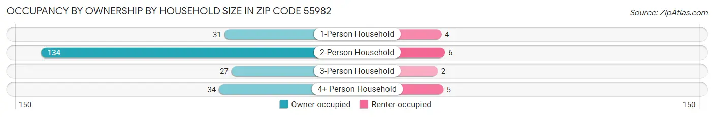 Occupancy by Ownership by Household Size in Zip Code 55982