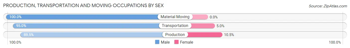 Production, Transportation and Moving Occupations by Sex in Zip Code 55982