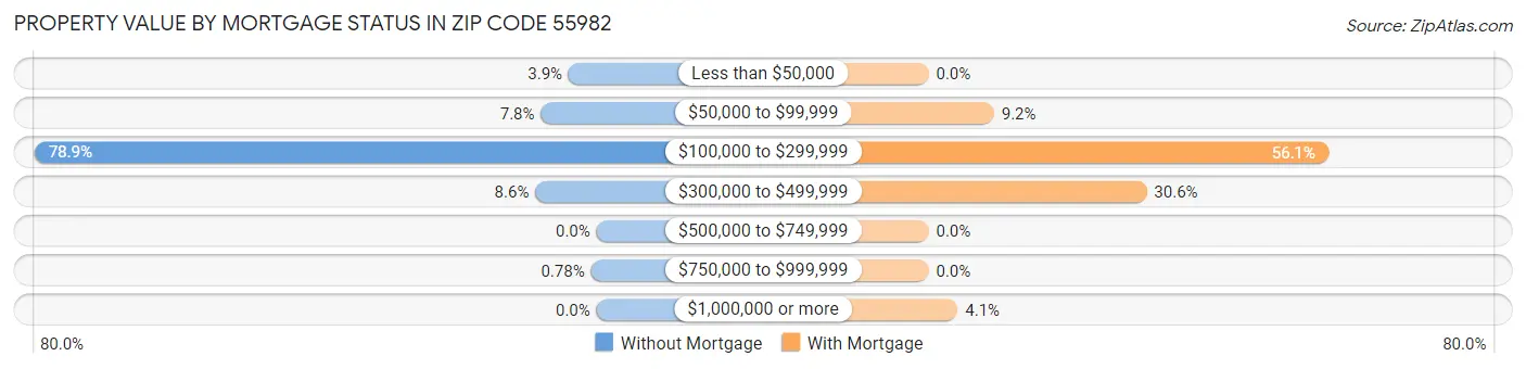 Property Value by Mortgage Status in Zip Code 55982