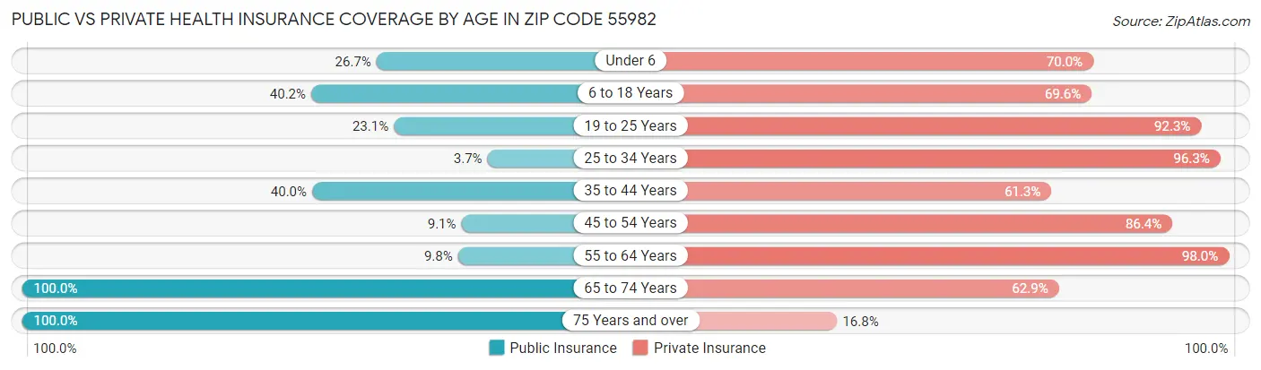 Public vs Private Health Insurance Coverage by Age in Zip Code 55982