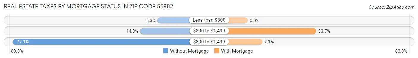 Real Estate Taxes by Mortgage Status in Zip Code 55982