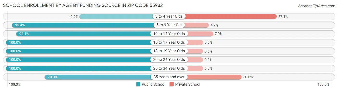 School Enrollment by Age by Funding Source in Zip Code 55982