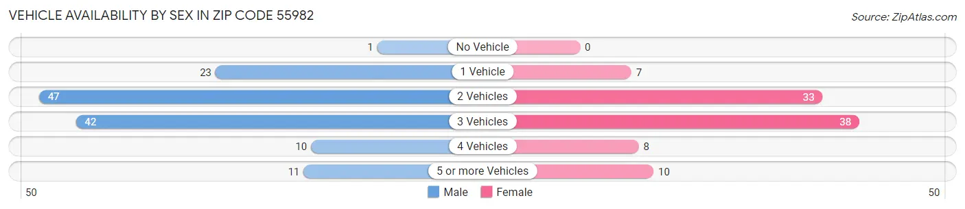 Vehicle Availability by Sex in Zip Code 55982