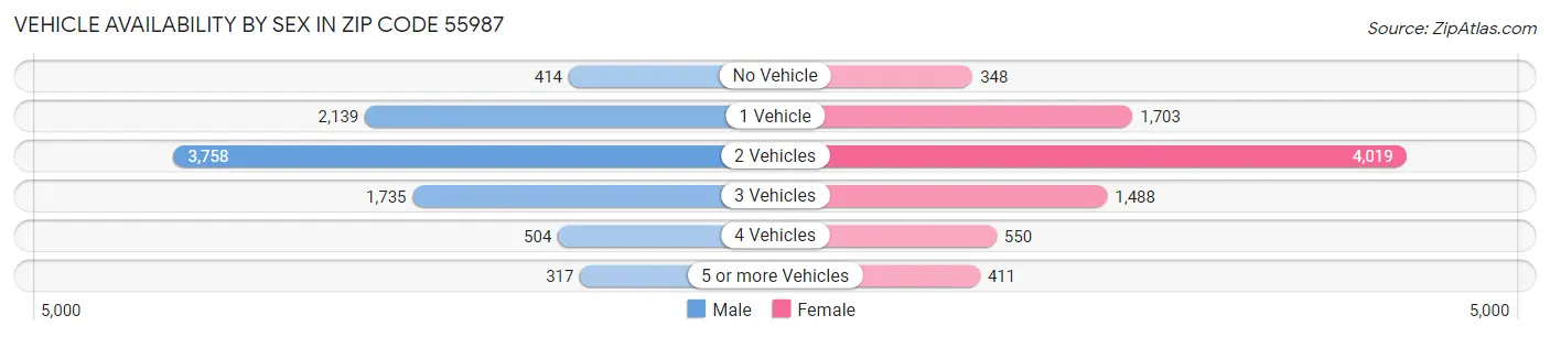 Vehicle Availability by Sex in Zip Code 55987