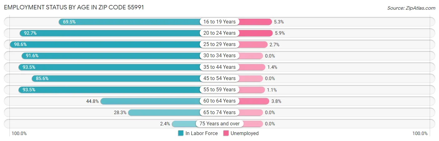 Employment Status by Age in Zip Code 55991