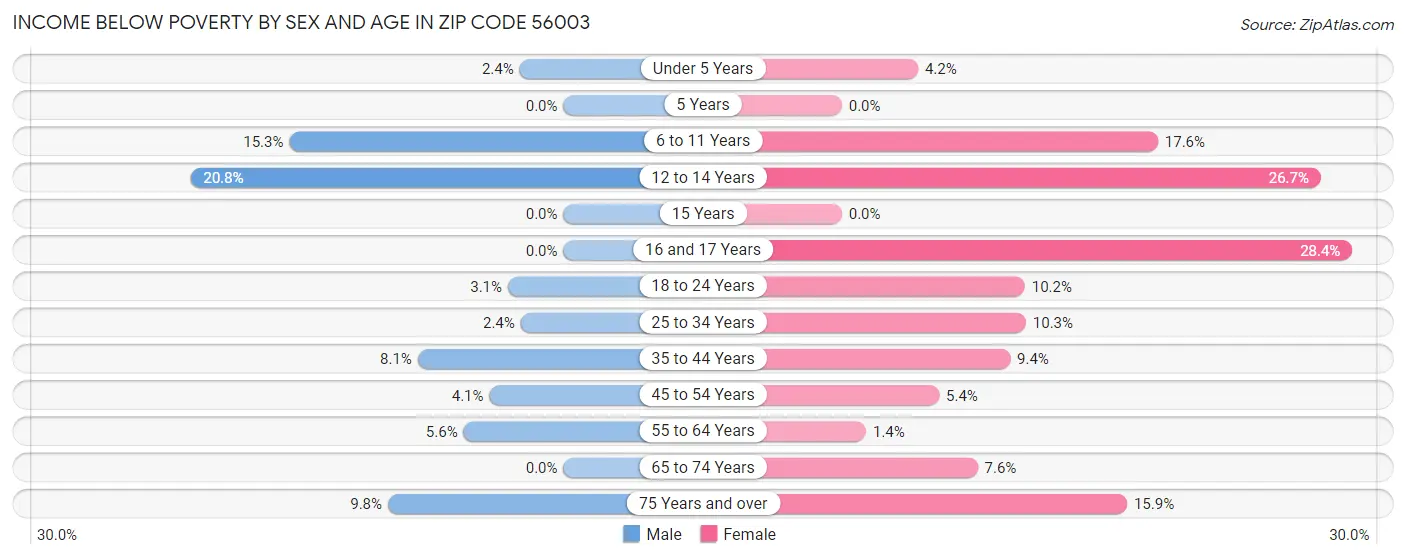 Income Below Poverty by Sex and Age in Zip Code 56003