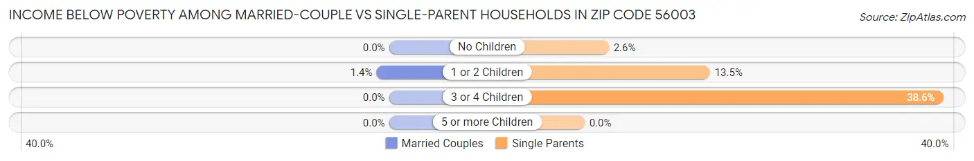 Income Below Poverty Among Married-Couple vs Single-Parent Households in Zip Code 56003