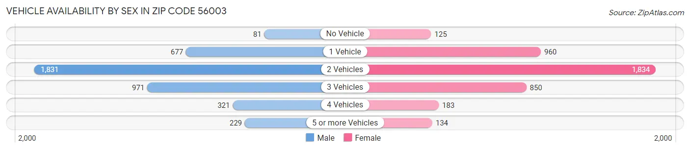 Vehicle Availability by Sex in Zip Code 56003