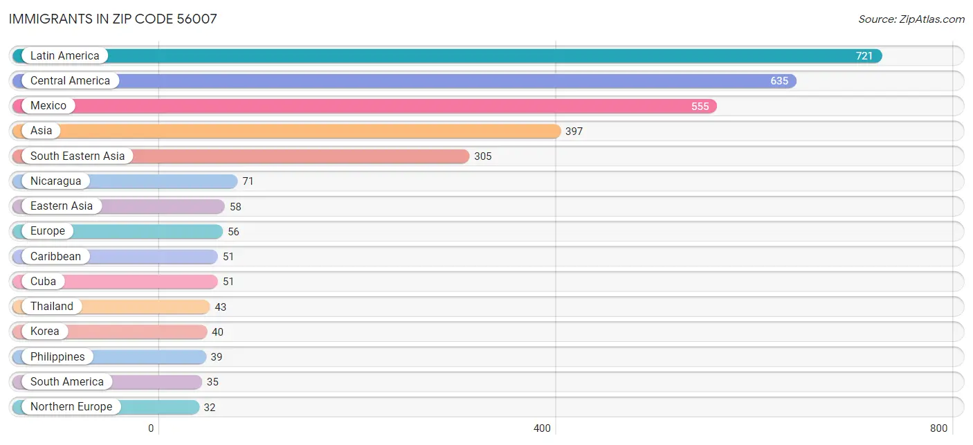 Immigrants in Zip Code 56007