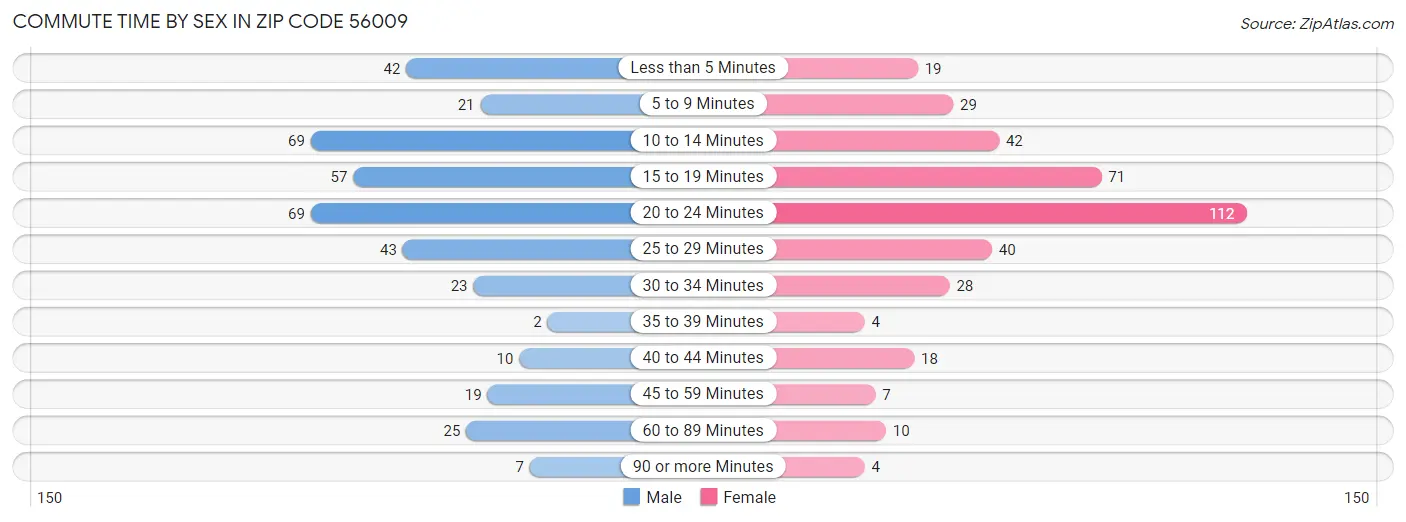 Commute Time by Sex in Zip Code 56009