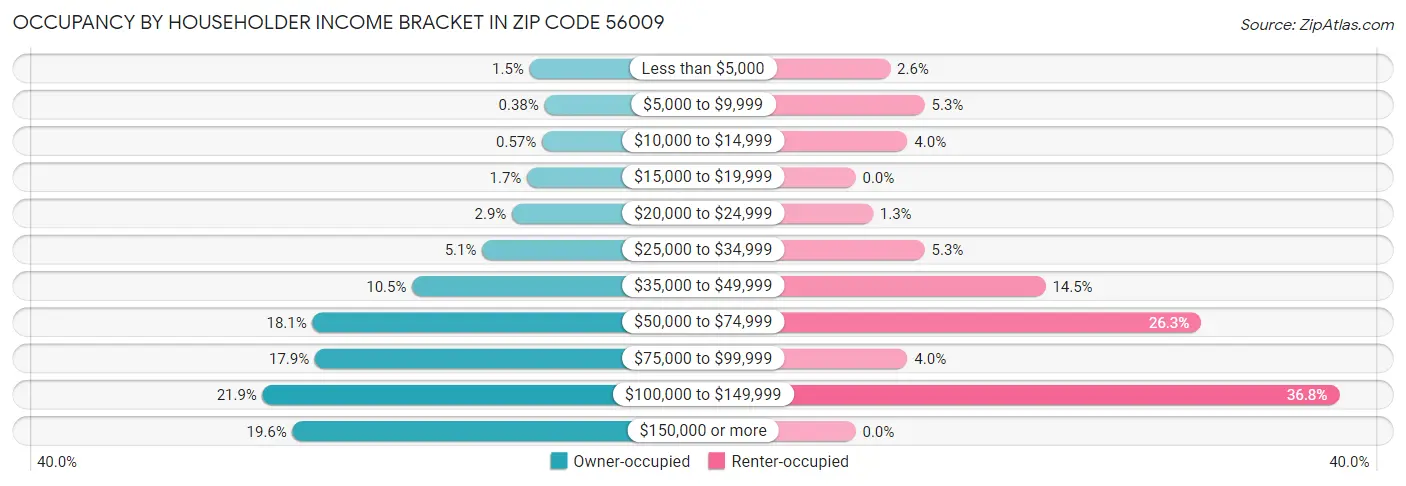 Occupancy by Householder Income Bracket in Zip Code 56009
