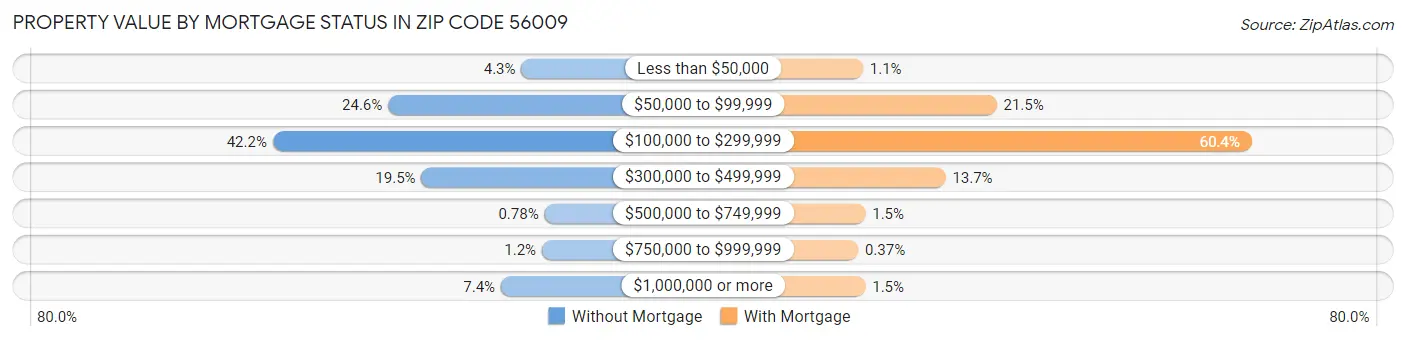 Property Value by Mortgage Status in Zip Code 56009