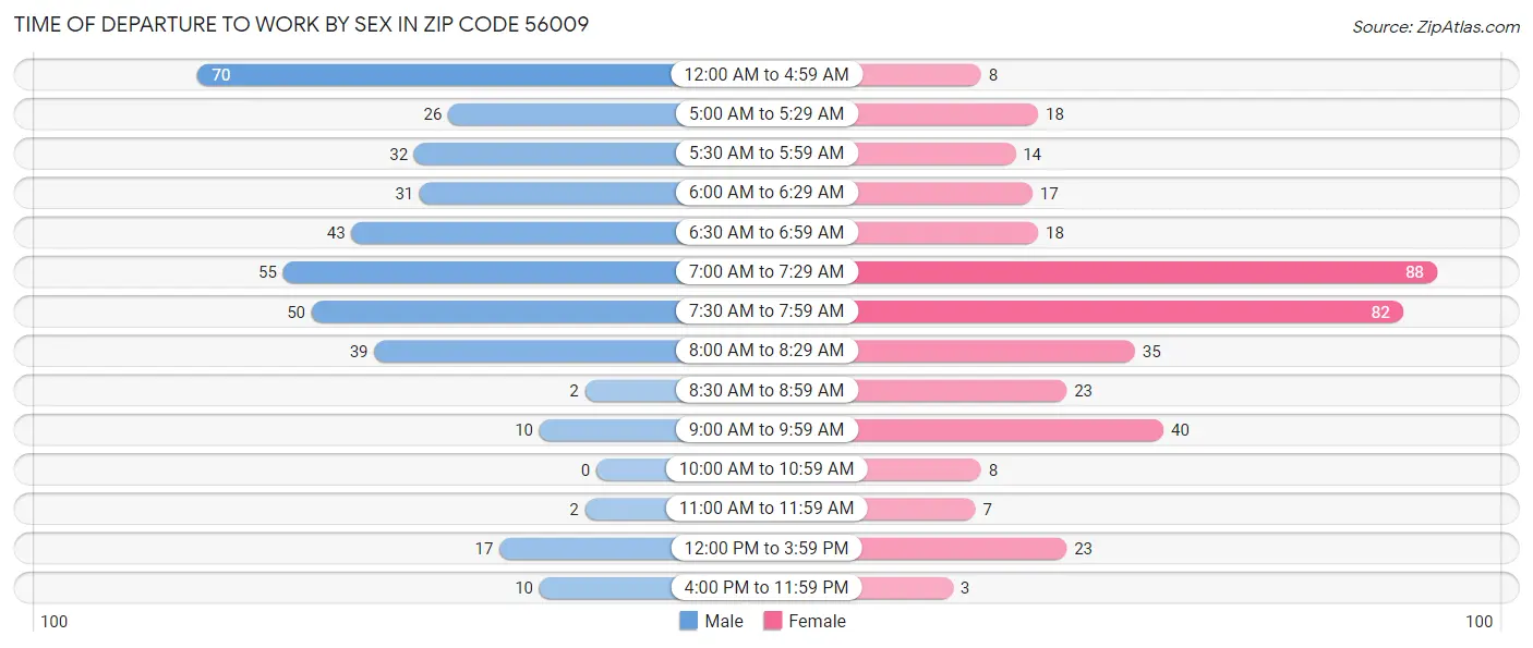 Time of Departure to Work by Sex in Zip Code 56009