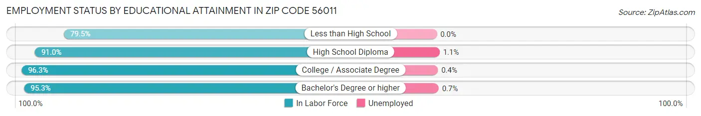 Employment Status by Educational Attainment in Zip Code 56011