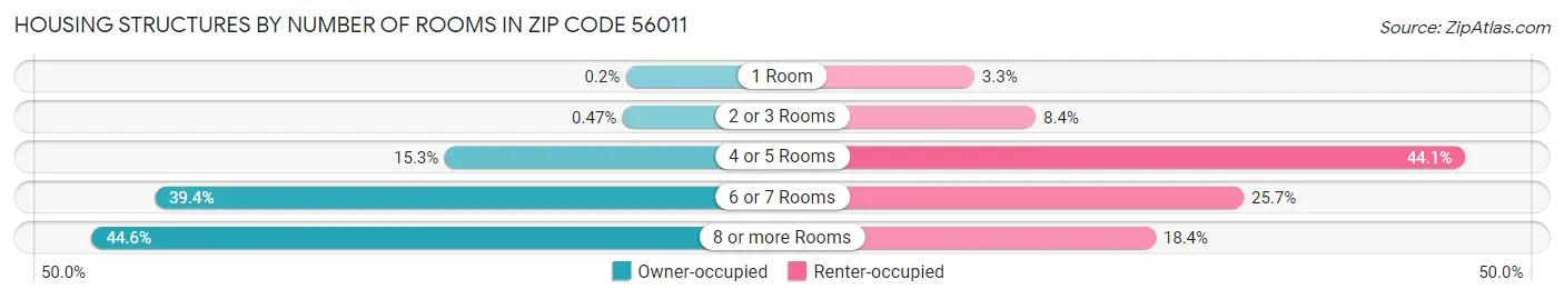 Housing Structures by Number of Rooms in Zip Code 56011