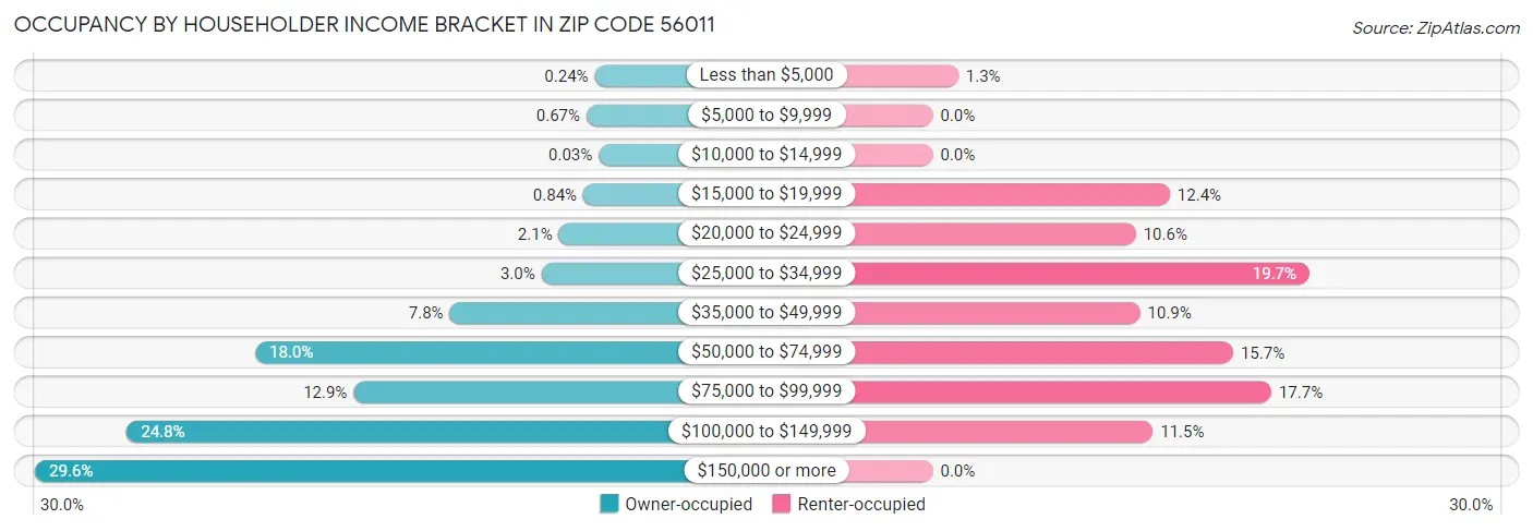Occupancy by Householder Income Bracket in Zip Code 56011
