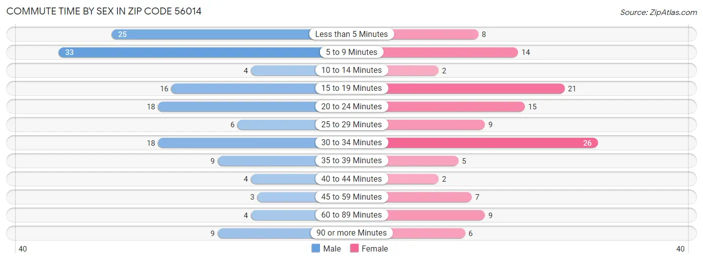 Commute Time by Sex in Zip Code 56014