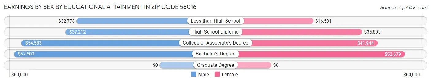 Earnings by Sex by Educational Attainment in Zip Code 56016