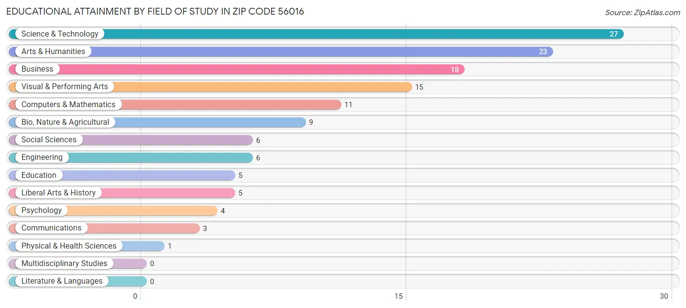 Educational Attainment by Field of Study in Zip Code 56016