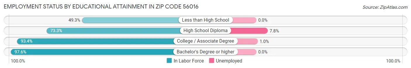 Employment Status by Educational Attainment in Zip Code 56016
