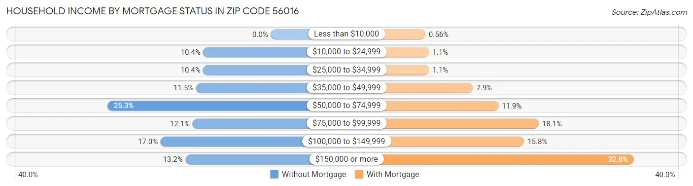 Household Income by Mortgage Status in Zip Code 56016