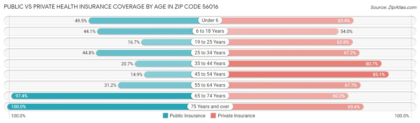 Public vs Private Health Insurance Coverage by Age in Zip Code 56016