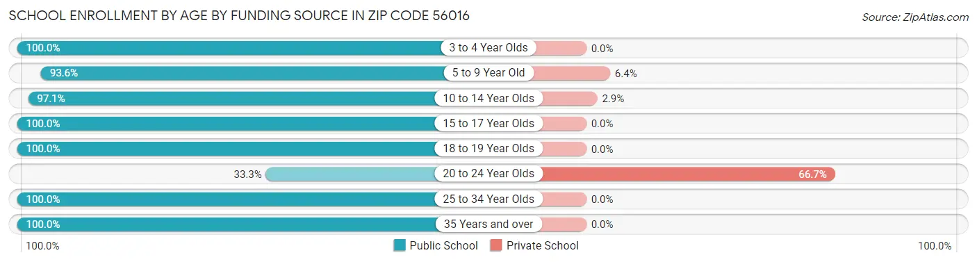 School Enrollment by Age by Funding Source in Zip Code 56016