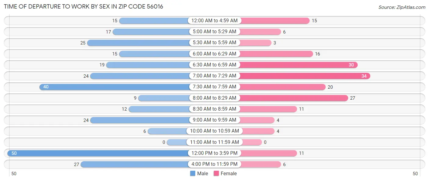 Time of Departure to Work by Sex in Zip Code 56016