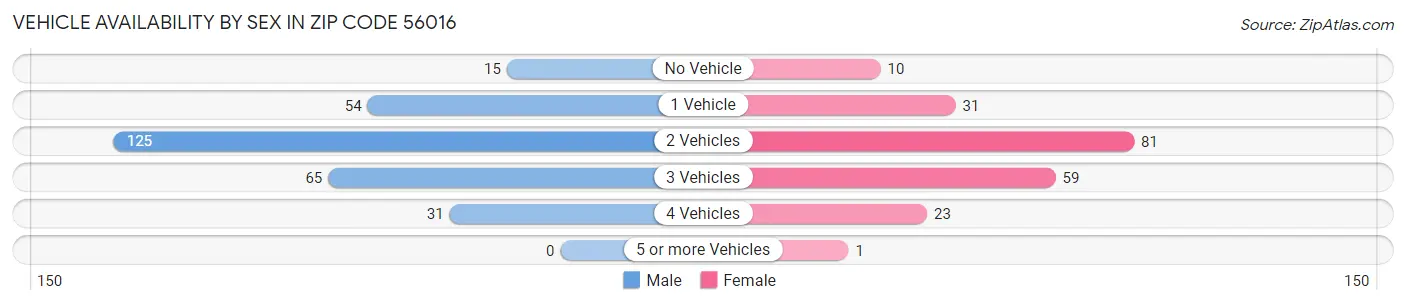 Vehicle Availability by Sex in Zip Code 56016