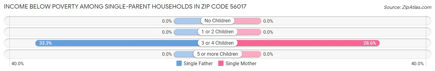 Income Below Poverty Among Single-Parent Households in Zip Code 56017