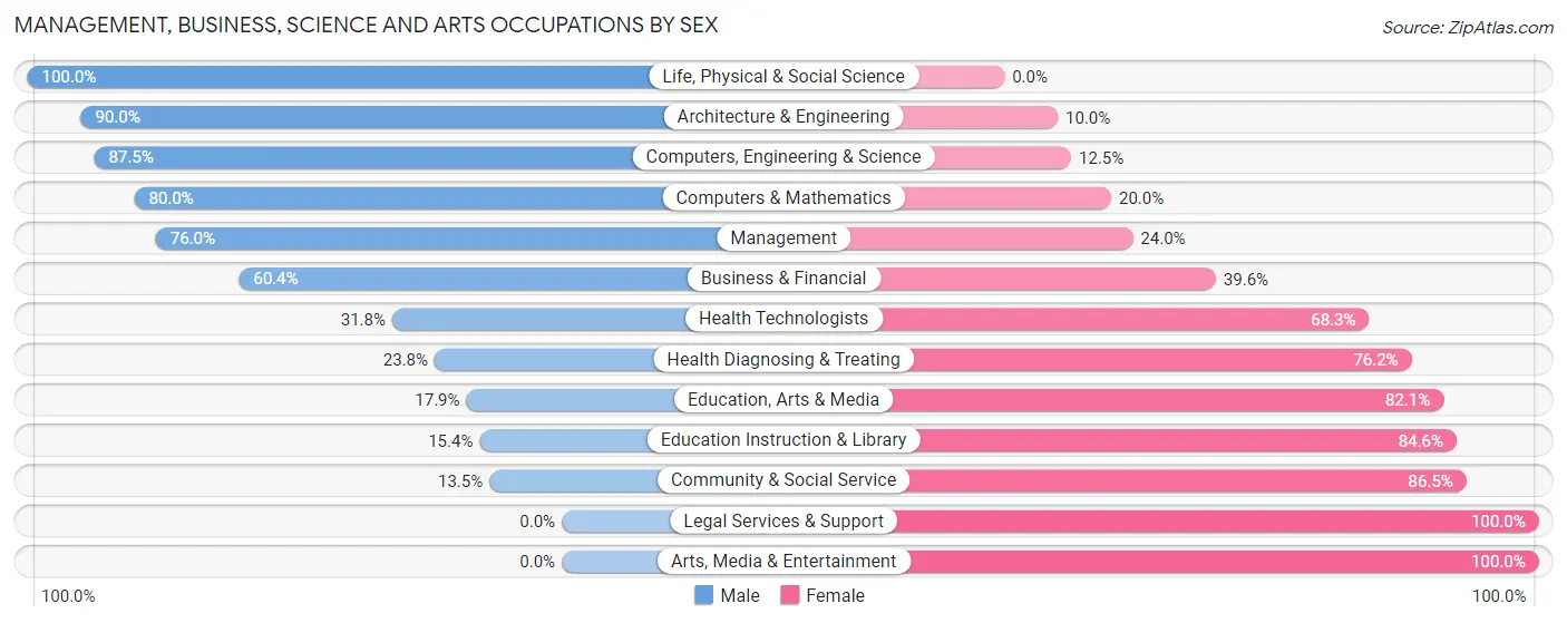 Management, Business, Science and Arts Occupations by Sex in Zip Code 56017