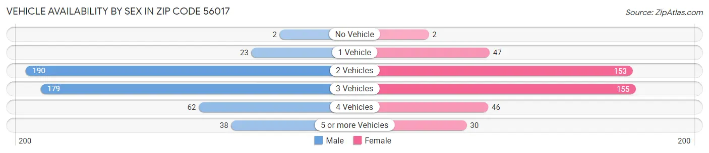 Vehicle Availability by Sex in Zip Code 56017