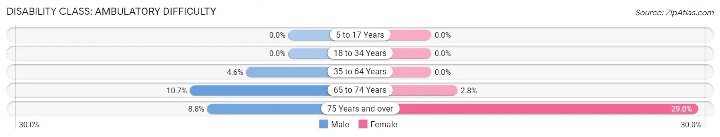 Disability in Zip Code 56021: <span>Ambulatory Difficulty</span>