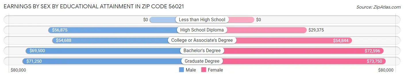 Earnings by Sex by Educational Attainment in Zip Code 56021