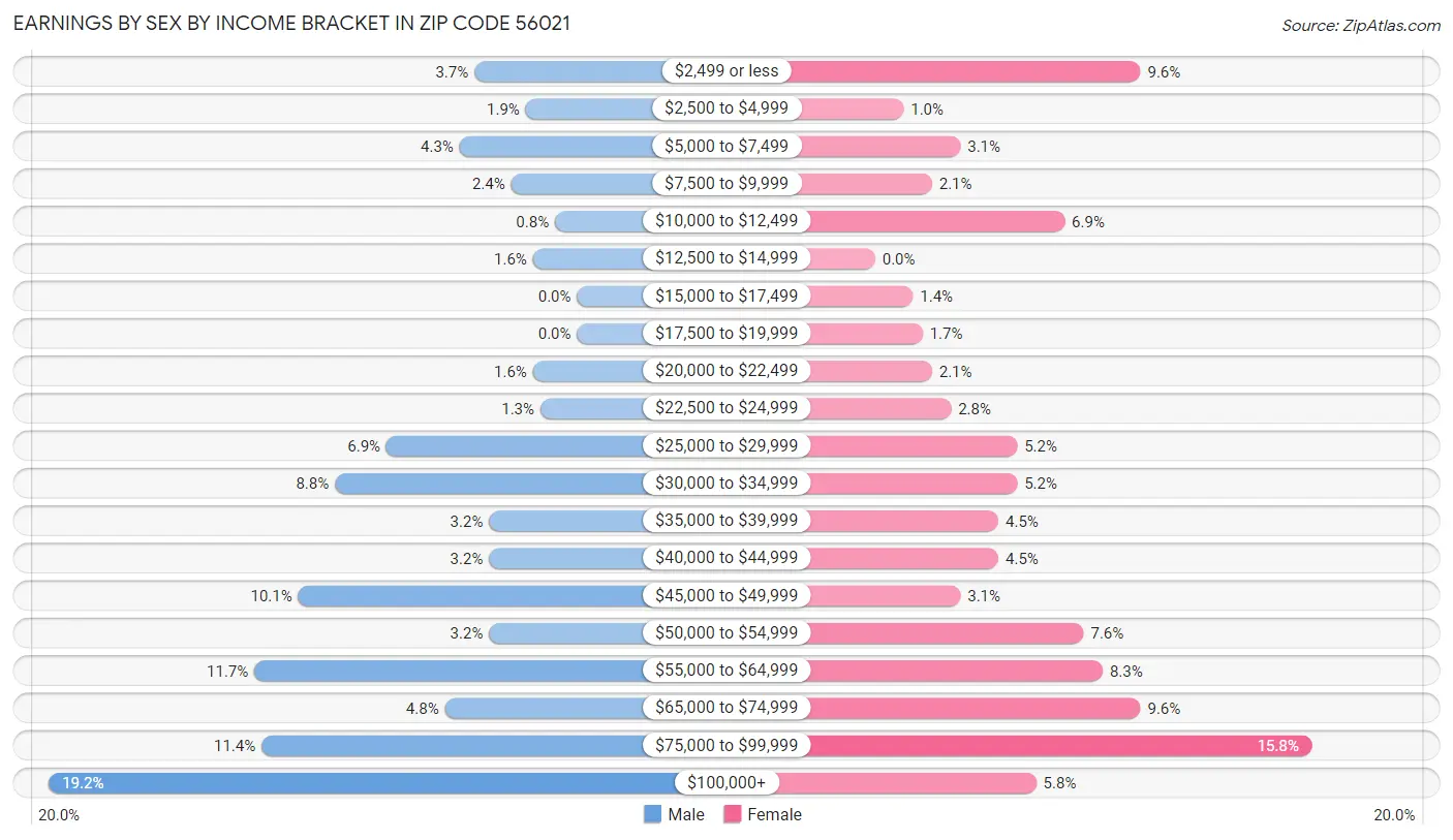 Earnings by Sex by Income Bracket in Zip Code 56021