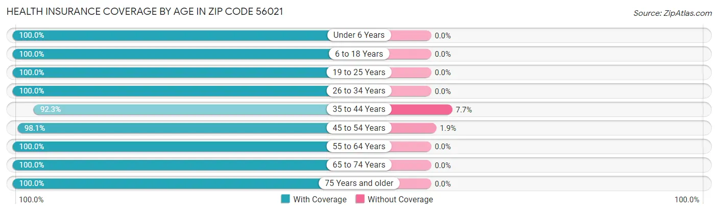 Health Insurance Coverage by Age in Zip Code 56021