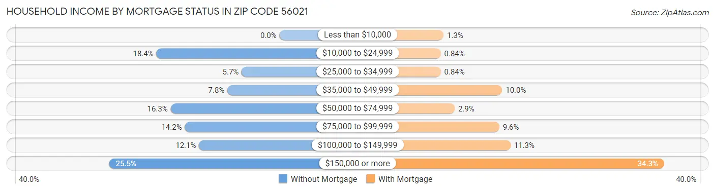 Household Income by Mortgage Status in Zip Code 56021