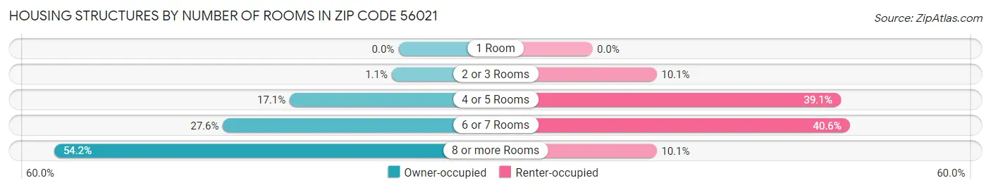 Housing Structures by Number of Rooms in Zip Code 56021