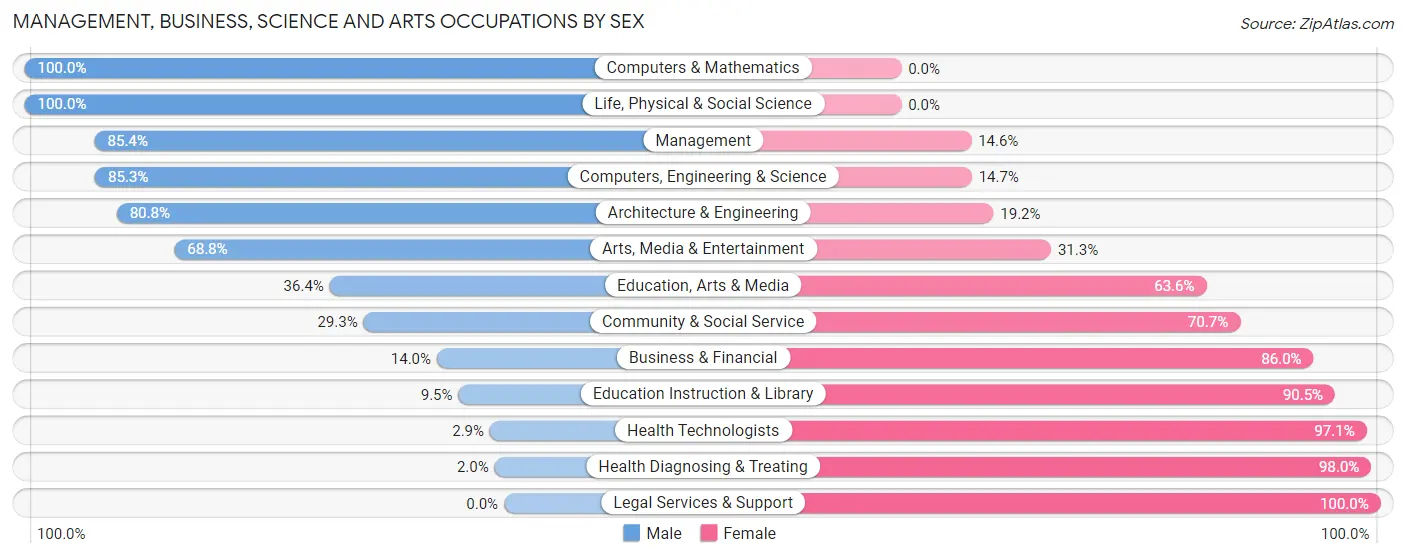 Management, Business, Science and Arts Occupations by Sex in Zip Code 56021