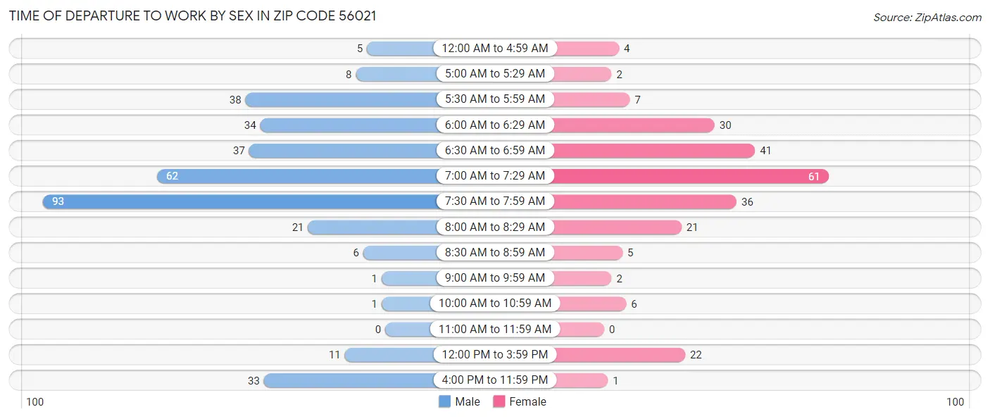 Time of Departure to Work by Sex in Zip Code 56021